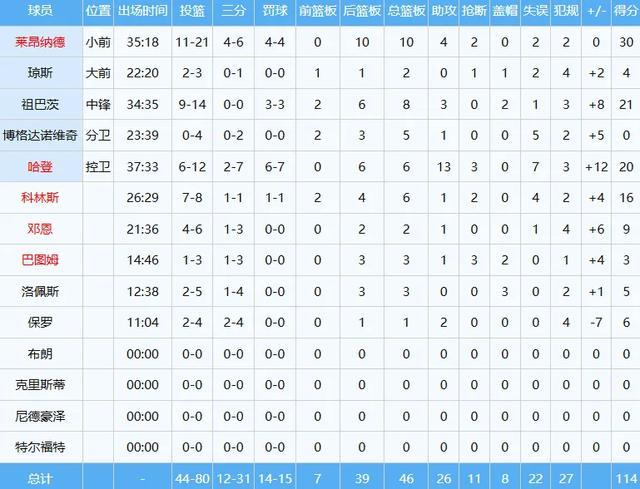 0分,又是0分!快船的首发分卫啊!杨瀚森NBA生涯新低