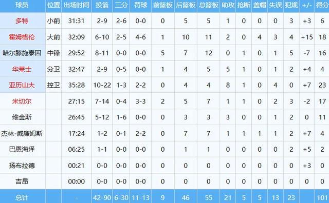 3场砸出75分！弗拉格，悬了！人家才是NBA第一新秀