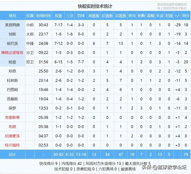 4罚98分！勇士大胜快船！休赛期总冠军，又成了NBA笑话