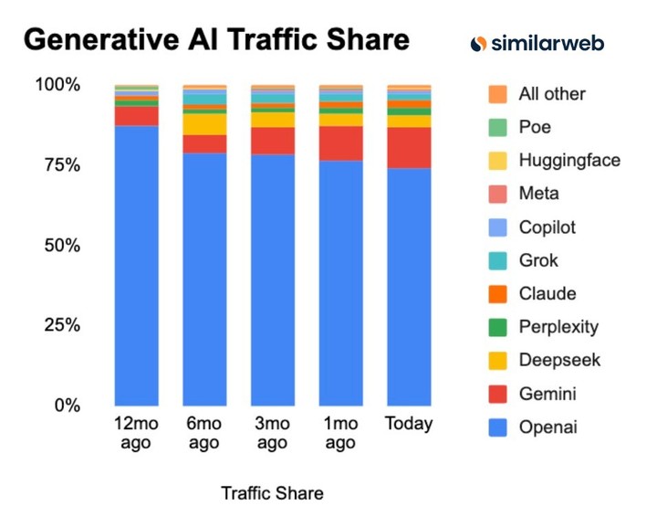 每周 100 多万人跟 ChatGPT 聊自杀,OpenAI 紧急更新「救命」