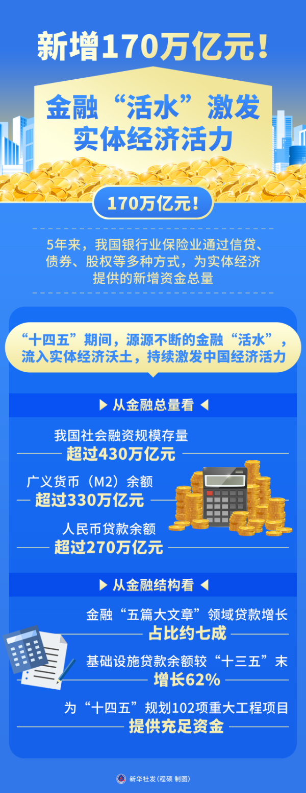 新华鲜报・“十四五”亮点丨新增170万亿元！金融“活水”激发实体经济活力