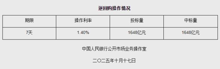 10月17日央行开展1648亿元7天期逆回购操作