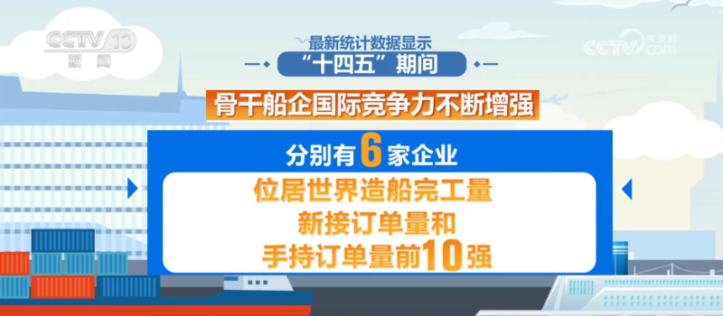 “十四五”成绩单 | 从“跟跑”到“领跑” 中国造船业量质齐升书写“船”奇