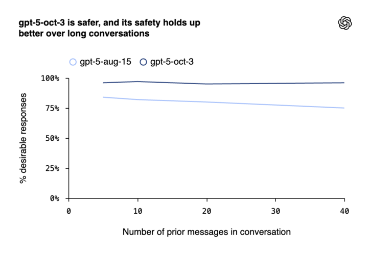 每周 100 多万人跟 ChatGPT 聊自杀,OpenAI 紧急更新「救命」