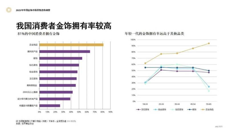 消费一线观察:金价这么高,到底谁在买?