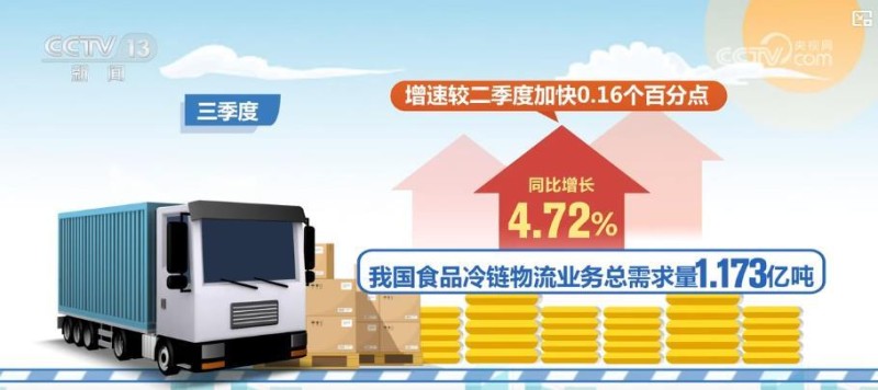三季度我国冷链物流运行稳中有增 市场规模持续扩大