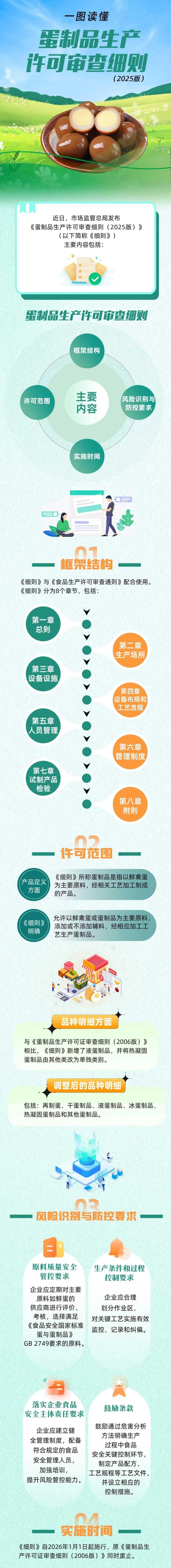 明年1月1日起施行 《蛋制品生产许可审查细则（2025版）》发布