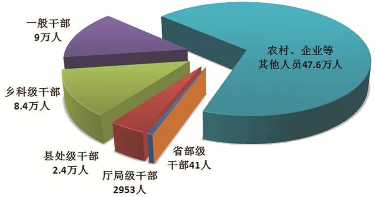 今年前三季度全国纪检监察机关处分67.7万人 包括41名省部级干部