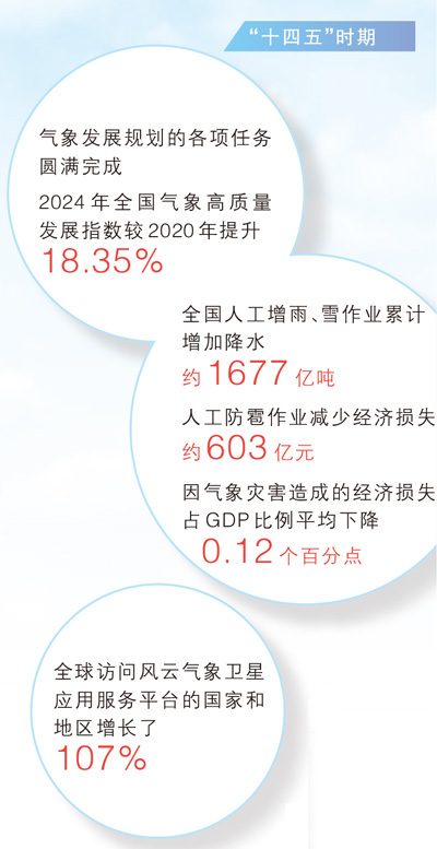气象科技能力现代化和社会服务现代化加快推进(权威发布・高质量完成“十四五”规划)