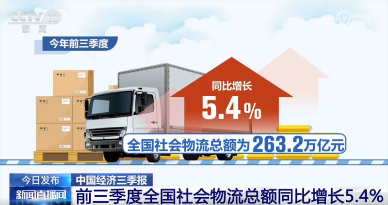 稳中向好！亮眼数据勾勒前三季度物流运行“稳中加快、质效双升”发展态势