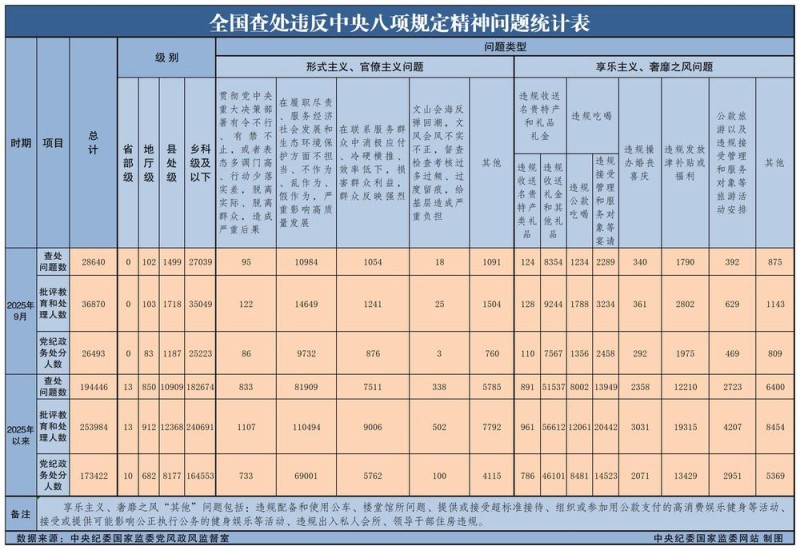 9月全国查处违反中央八项规定精神问题28640起