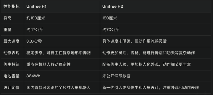 刚刚,宇树发布180cm仿生人形机器人!会跳芭蕾能打功夫,撞脸经典科幻片
