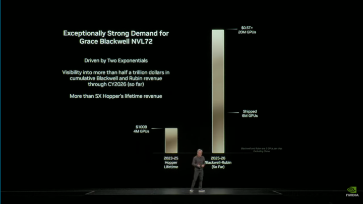 英伟达市值剑指五万亿大关，Blackwell 领跑，Rubin 接力，AI 基建即将迎来需求爆炸