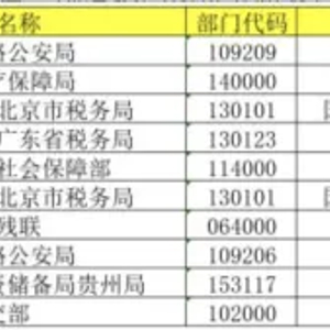 国考报考首日近19万人报名，最大竞争比162:1