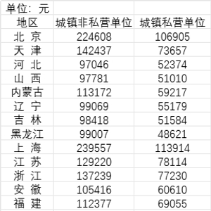 31省份去年平均工资公布,9省份非私营单位平均工资超12万