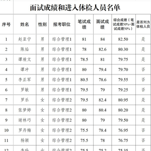 关于公布2025年度公开遴选公务员面试总成绩、进入体检人员名单等有关事宜的通知