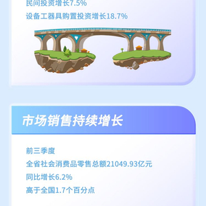 GDP同比增长5.6%!九组数据看2025年前三季度河南经济