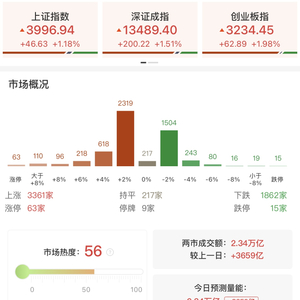 A股收评：沪指涨超1%逼近4000点 两市放量超3600亿