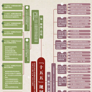 看这张思维导图，学“十五五”规划建议！