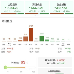 收评：A股10月收官！沪指一度站上4000点创10年新高 科创50指数月跌超5%