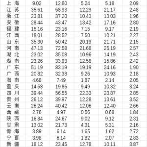 31省份去年婚姻数据公布，结婚人数十强省份出炉