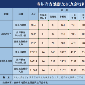 2025年9月贵州省查处群众身边腐败和作风问题2069起