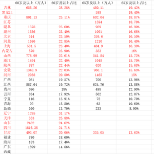 全国已有20个省份进入中度老龄化
