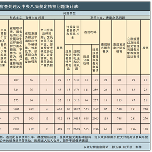 2025年9月全省纪检监察机关查处违反中央八项规定精神问题1278起