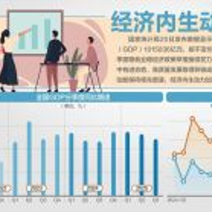 前三季度GDP同比增长5.2%！ 专家：完成全年5%左右的目标概率较大