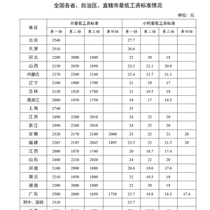 人社部公布全国各省、自治区、直辖市最低工资标准