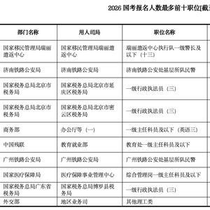 打破“35岁门槛”的首次国考：报名人数超350万创新高，前十岗位3个为税务系统