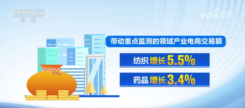 品质、数智，增长9.6%！多角度“数”读数字消费新亮点