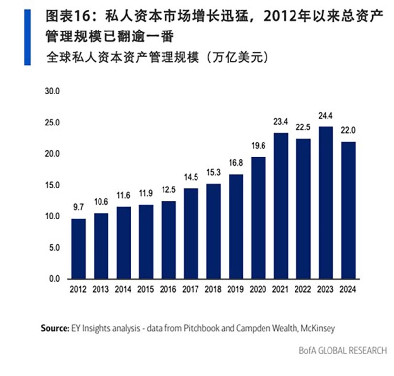 22万亿美元私人资本世界:堪比全球第二大经济体