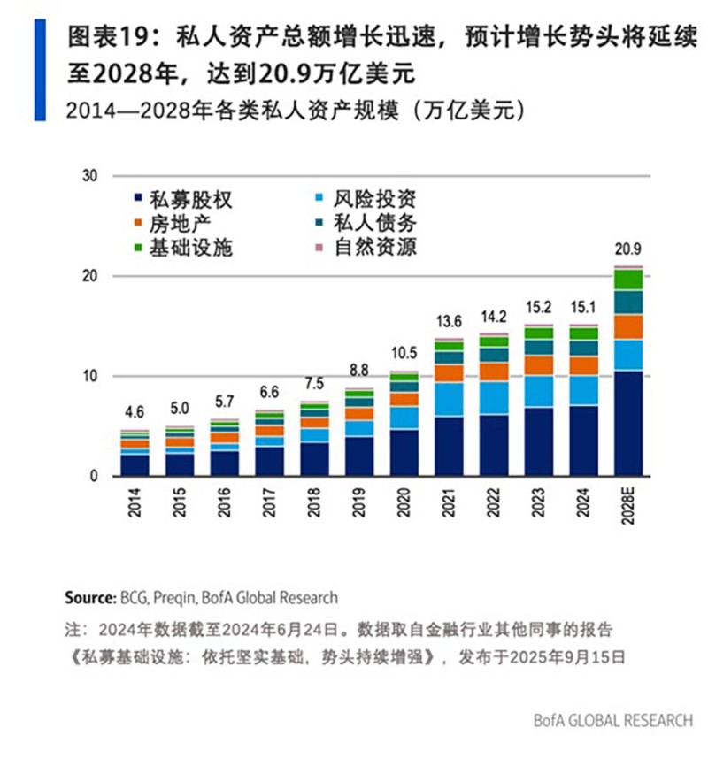 22万亿美元私人资本世界:堪比全球第二大经济体