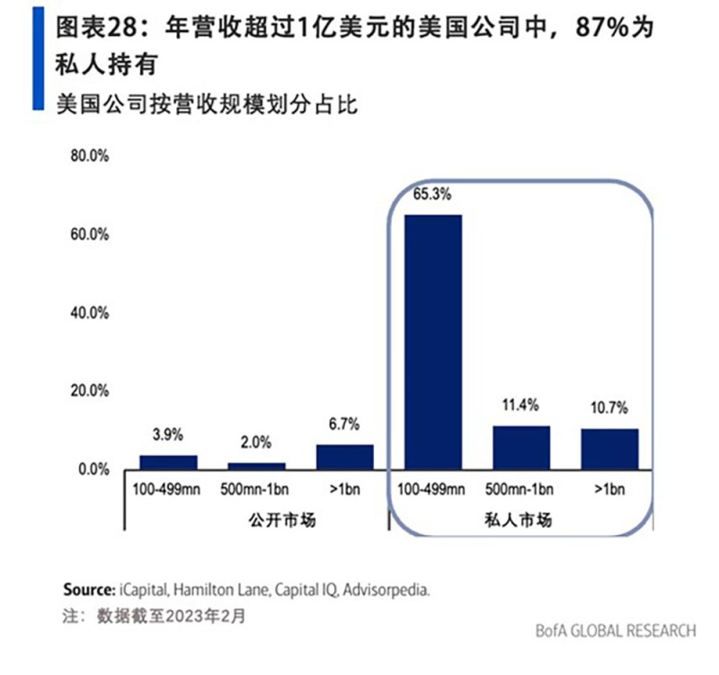 22万亿美元私人资本世界:堪比全球第二大经济体
