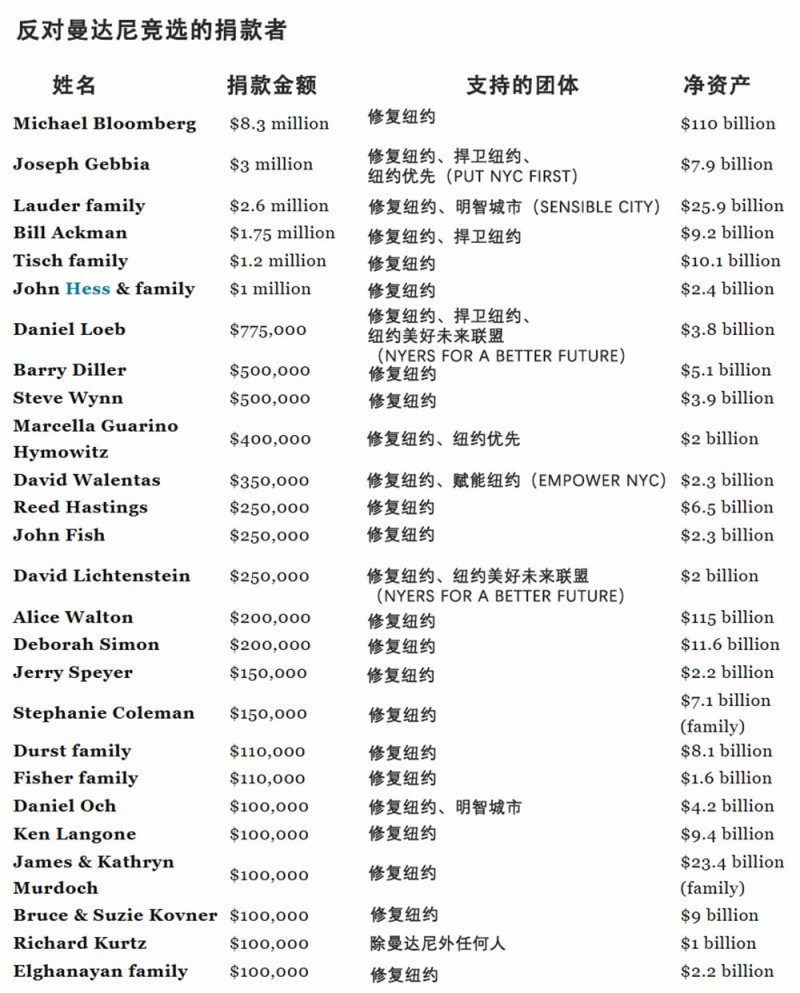 多位亿万富豪砸钱阻曼达尼当选纽约市长