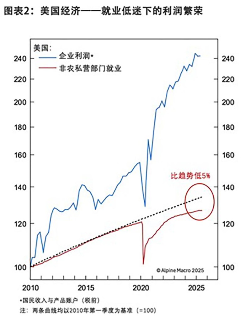 AI正加速取代人工，美国劳动力市场持续低迷