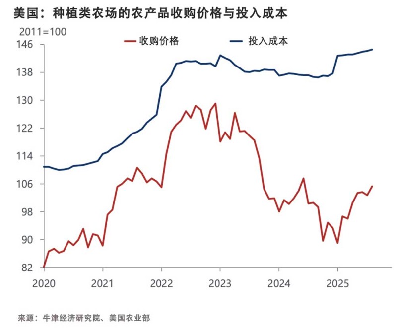美国农业经济陷入“K型分化”，政府补贴飙升至危机时期的水平