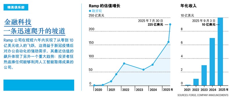 Ramp想要颠覆企业信用卡市场