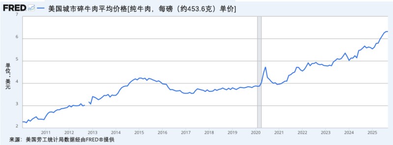 当前美国牛肉价格飙升,明年或再涨近六成