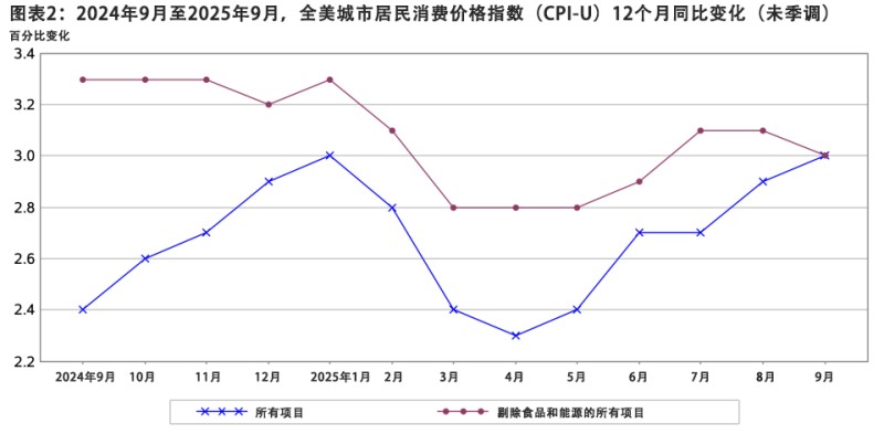 关税和移民管控加剧通胀，美国人消费能力将持续下降