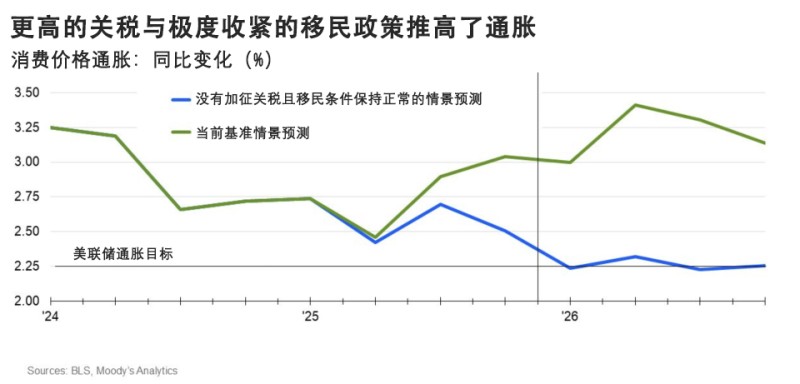 关税和移民管控加剧通胀，美国人消费能力将持续下降