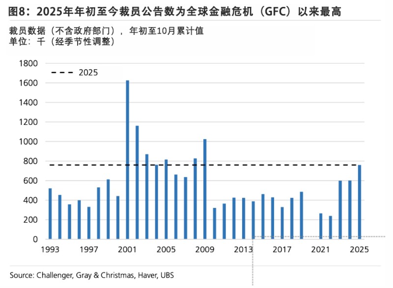 瑞银警示:美国劳动力市场前景堪忧