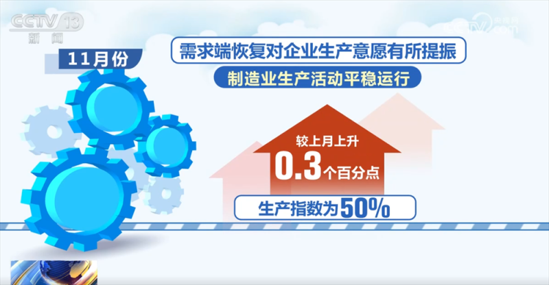 透过11月份“关键经济指标”看中国制造业“稳+进” 金融活动和新动能表现良好