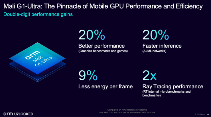Arm加速端侧AI普及的「妙招」，把Lumex CPU的AI性能提升5倍