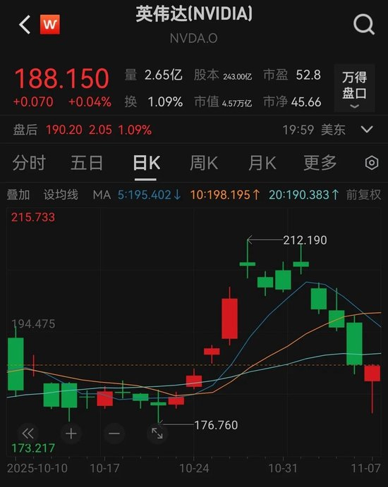 英伟达被华尔街大佬做空，4天市值蒸发4551亿美元！黄仁勋亲赴台积电“要更多芯片”：没有台积电就没有英伟达