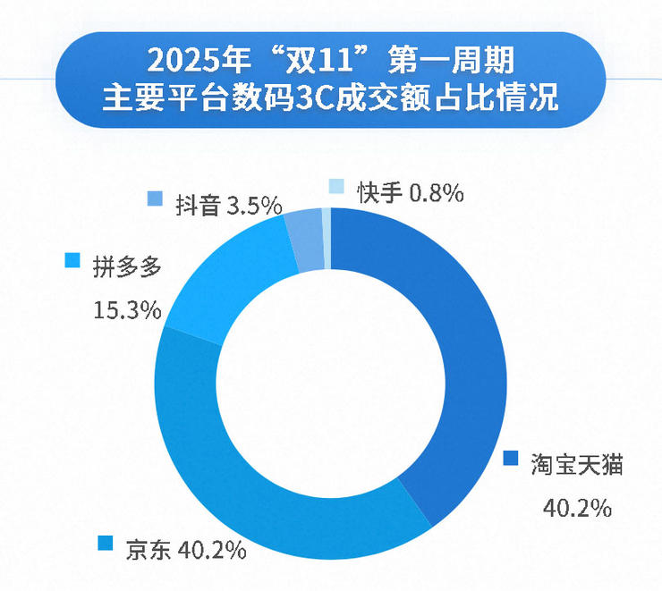 双11观察:天猫3C数码持续第一背后的增长密码
