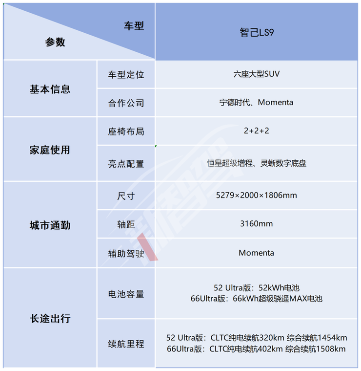 智己LS9上市:32.28万元起,配备业内最大增程电池