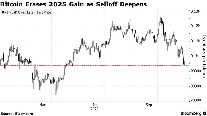 比特币下跌超2%，至93500美元，抹平年内涨幅