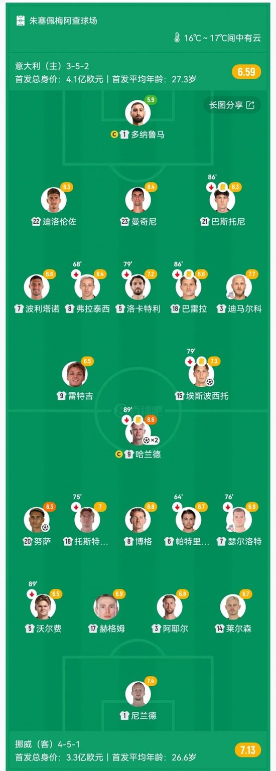 双杀！挪威4-1意大利直通世界杯 哈兰德2分钟2球埃斯波西托破门